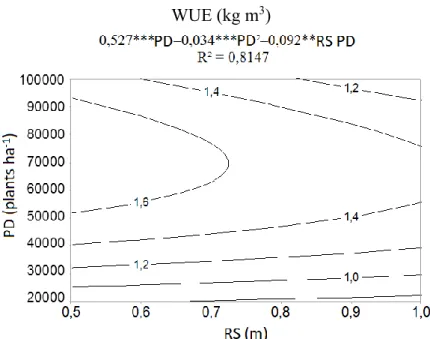 Figure 5. Water use efficiency (WUE) in the double-cross maize hybrid AG–1051 crop, irrigated  without water deficit, as a function of different row spacing (RS) and planting densities (PD), in  Teresina, PI, Brazil