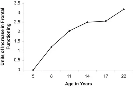 Figura 1  – Trajetória do desenvolvimento do desempenho das funções frontais do  cérebro  com  base  no  tamanho  de  efeito  médio  em  relação  a  idade  cronológica  (anos)