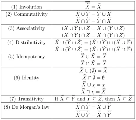 Table 2.1: Characteristics of standard fuzzy set operations.