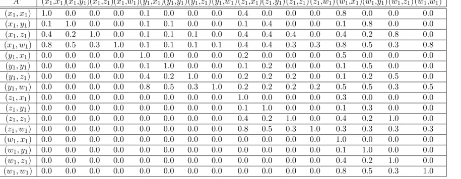 Table 4.4: Fuzzy Intuitionist Operator L ∗