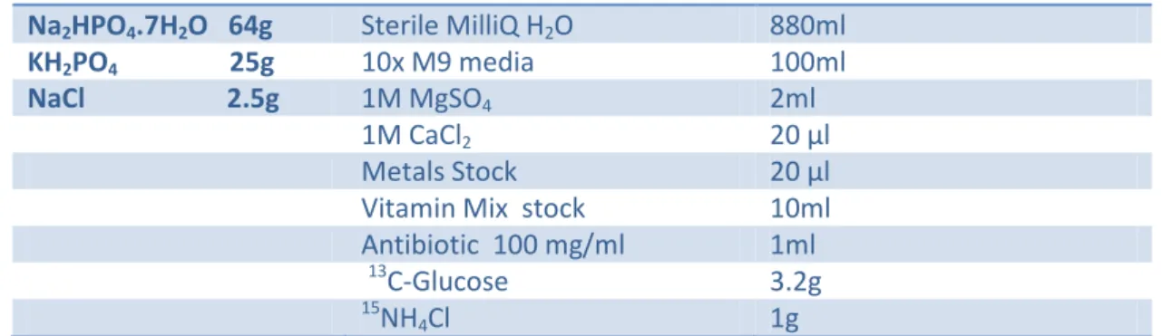 Table 1: Composition of the optimized M9 minimal media to express labelled FeoA  protein