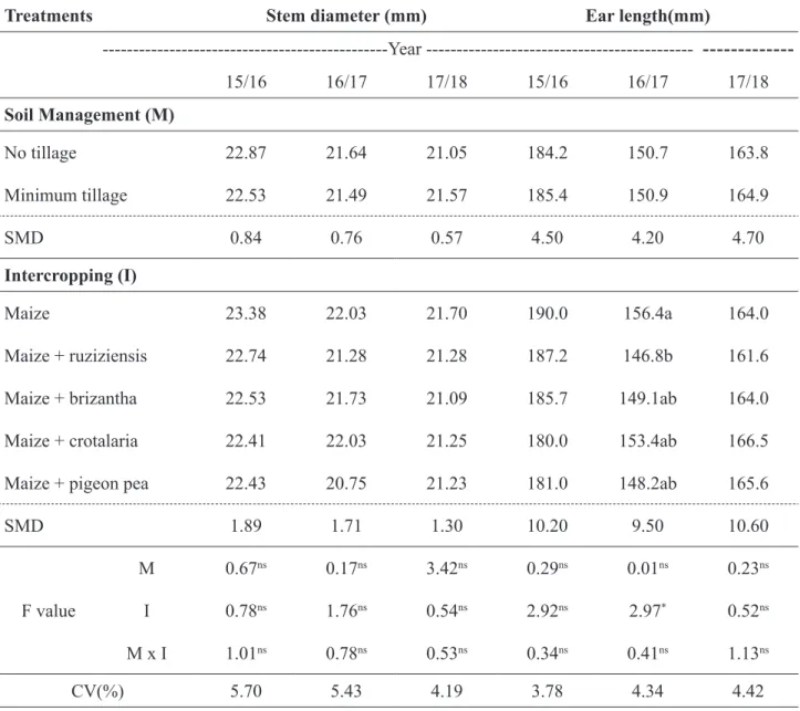 Table 4. Mean values for maize plant stem diameter and ear length as a function of soil management  and maize intercropped in three agricultural years