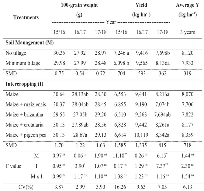 Table 7. Mean values for 100-grain weight, average yield and 3-year average yield as a function of  soil management and maize intercropped in three agricultural years