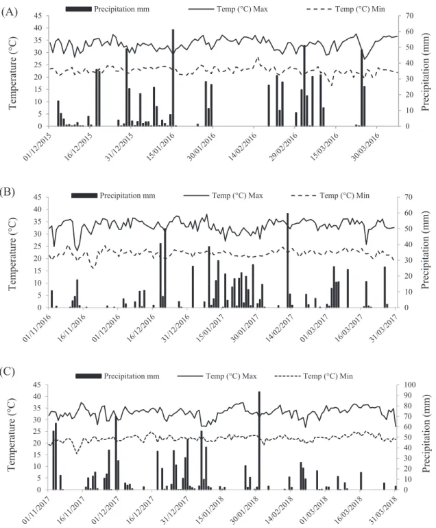 Figure 1. Daily precipitation values and minimum and maximum air temperatures during  conduction of the experiments