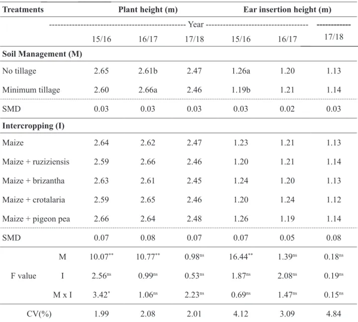 Table 2. Mean values for maize plant height and ear insertion height as a function of soil management  and maize intercropped in three agricultural years