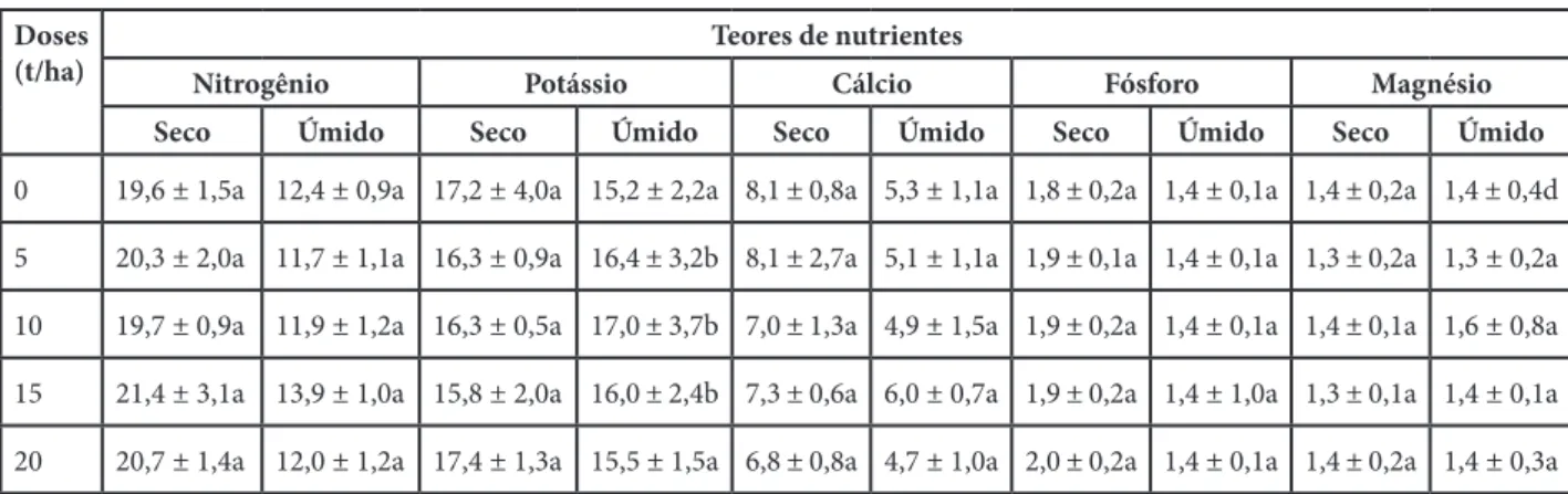 Figura 2. Variação na acumulação total de Nitrogênio na parte  aérea das plantas de capim limão durante a época úmida em  fun-ção das doses de esterco aplicadas.