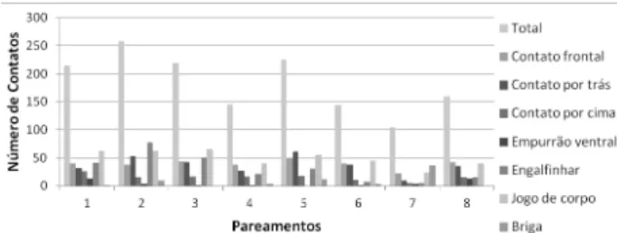 Figura 2. Repertório agonístico e número de ocorrências de con- con-tatos para I. ramiroi.