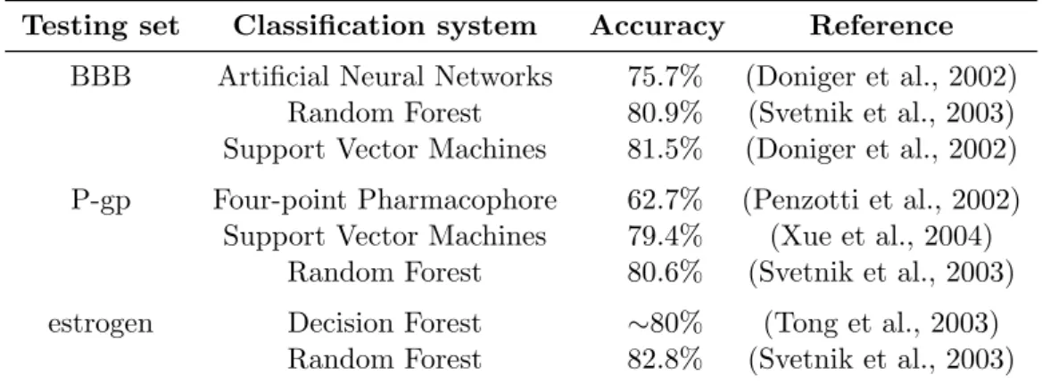 Table 3.1: Previous works. This table summarizes the efficiency of several classification methods.