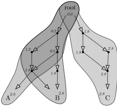 Figure 4.1: Semantic similarities in action. An example ontology with terms specified as dots or words and relationships represented with arrows.