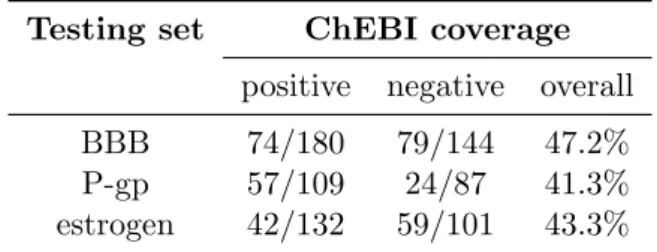 Table 5.1: Fraction of compounds in the ChEBI ontology. This table summarizes the fraction of names in each of the three input sets that C-match was able to map into the ChEBI ontology