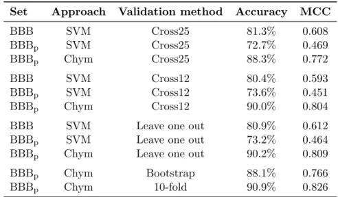 Table 5.3: Replication of the results of BBB. For the Cross25 and Cross12 methods, the values are the mean of 30 experiments, as explained in the previous section