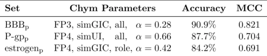Table 5.4: Classification system derived from the Chym comparison method. For each problem, the Chym parameters that yielded the best results are reported