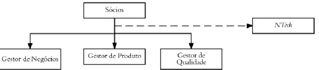 Figura 1: Organograma da Empresa 