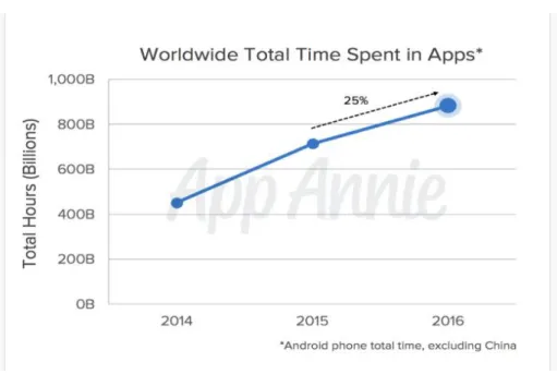 Gráfico 1:  Worldwide Total Time Spent in Apps 