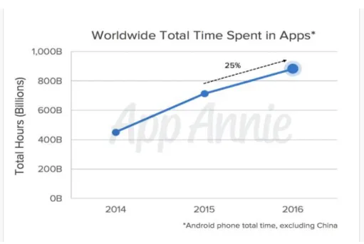 Gráfico 1:  Worldwide Total Time Spent in Apps 
