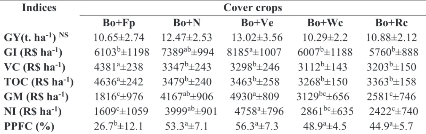 Table 5. Grain yield (GY), gross income (GI), total variable cost (VC) and total operating cost (TOC), gross  margin (GM), net income (NI) and portion of GI for payment of fixed costs (PPFC) of maize crop as a function  of different cover crops