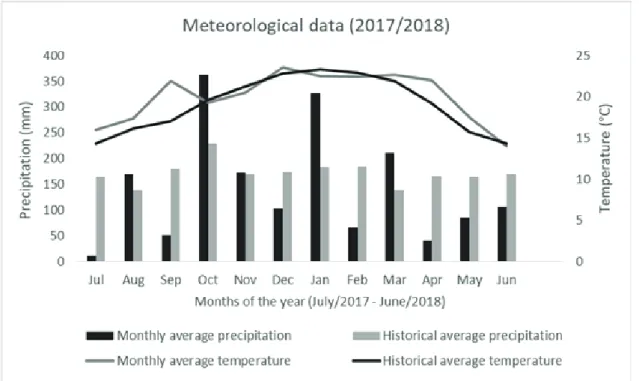 Figure 1. Meteorological data - monthly average precipitation (mm) and temperature (°C)