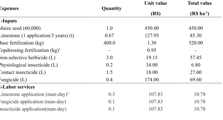 Table 2. Description of total variable cost (VC) of stage II (maize), considering an area of one hectare,  regardless of the treatments analyzed