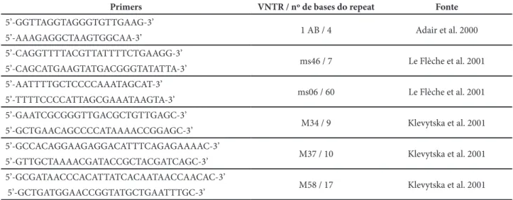 Tabela 3. Características dos VNTRs analisados em cepas de Yersinia pestis.