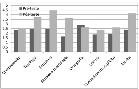 Gráfico 12. Comparação por disciplinas (Pré-teste vs Pós-teste) 0 5 10 15 20 25 30 35 40 