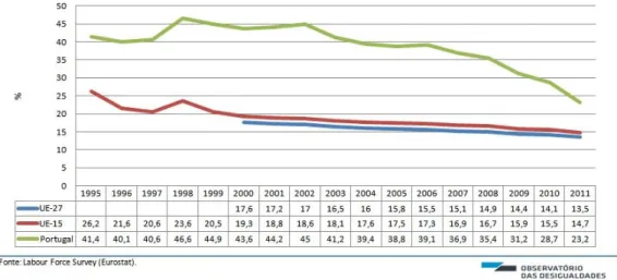 Gráfico 2. Taxa de abandono escolar precoce em Portugal entre 1995 e 2011 (Fonte: Observatório das desigualdades) 