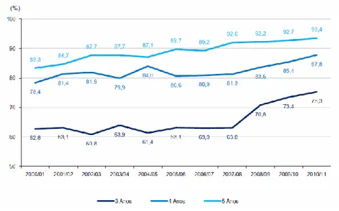 Gráfico 3. Taxa de pré-escolarização, por idade, em Portugal (2000/01-2010/11) (Fonte: DGEEC, 2012) 