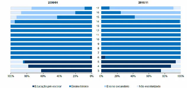 Gráfico 4. Escolarização da população dos 3 aos 17 anos, em Portugal (2000/01 e 2010/11); Percentagem de  população escolarizada (por nível de educação/ensino) e não escolarizada, por idade (Fonte: DGEEC, 2012) 