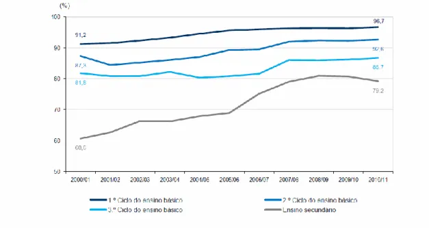 Gráfico 6. Taxa de transição/conclusão, por nível de ensino e ciclo, em Portugal (2000/01-2010/11)   (Fonte: DGEEC, 2012) 
