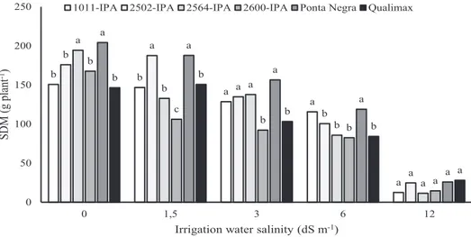 Figure 5. Averages of shoot dry mass (SDM) production of grain sorghum varieties subjected to levels of  irrigation water salinity