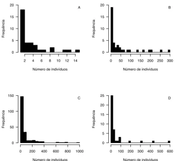Figura 3. Distribuições de frequência de número de espécie por  classe de abundância em amostras de (A) Aves capturadas por  redes de neblina em um fragmento de 92 hectares da Mata  Al-tântica - SP (Banks 2010); (B) Besouros Scarabaeinae capturados  em arm