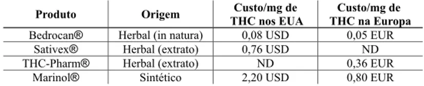 Tabela 1:Custo estimado de produtos canabinoides, em dólares (USD) ou euros (EUR) por miligrama de THC