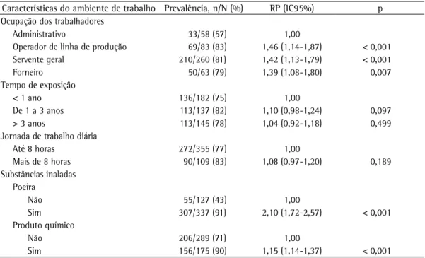 Tabela 2 - Prevalência, razão de prevalência e IC95% de sintomas respiratórios gerais, segundo as características 