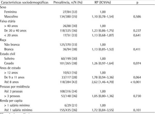 Tabela 3 - Prevalência, razão de prevalência e IC95% de sintomas respiratórios graves, segundo as características 