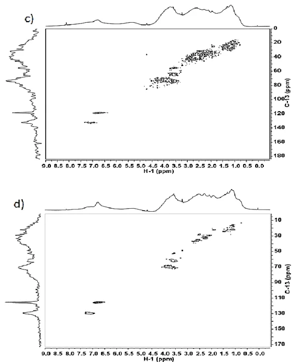 Figure 6.  1 H- 13 C HSQC NMR spectra of (a) PPL-DOM SAS 1A S, (b) PPL-DOM SAS 1A B, (c) PPL- PPL-DOM SAS 2A S, and (d) PPL-PPL-DOM SAS 2A B