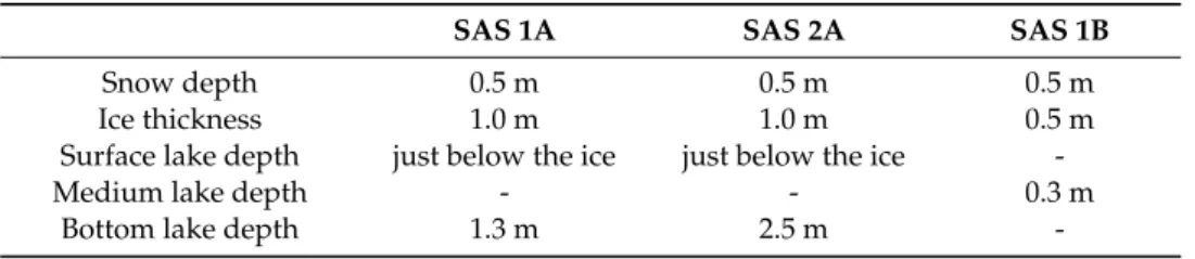 Table 1. Surface, medium, and bottom sampling depths for SAS 1A, SAS 1B, and SAS 2A, as well as the corresponding snow depth and ice thickness of each site.