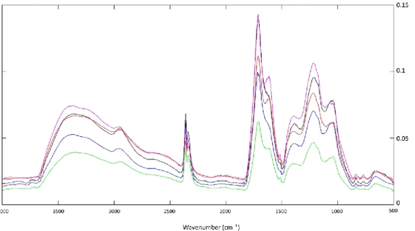 Figure 4. Fourier-transform infrared spectroscopy–attenuated total reflectance (FTIR-ATR) spectra of  all PPL-DOM SAS samples