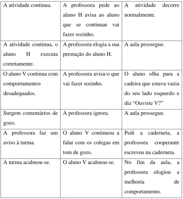 Figura 3. Registos de Observação Comportamental do Aluno V 