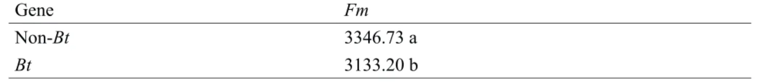 Table 4. Chlorophyll content (SPAD) in Bt and non-Bt maize hybrids cultivated in soil with moisture  content at 60 and 100 % of the field capacity (FC), 41 days after emergence.