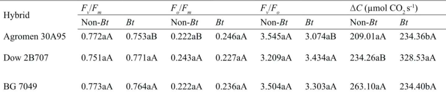Table 5.  Maximum  quantum  yield  (F v /F m ),  basal  quantum  yield  of  non-photochemical  processes  in the PSII (F o /F m ), maximum efficiency of the photochemical process in the PSII (F v /F o ), and CO 2 consumed (ΔC) in Bt and non-Bt maize hybrid