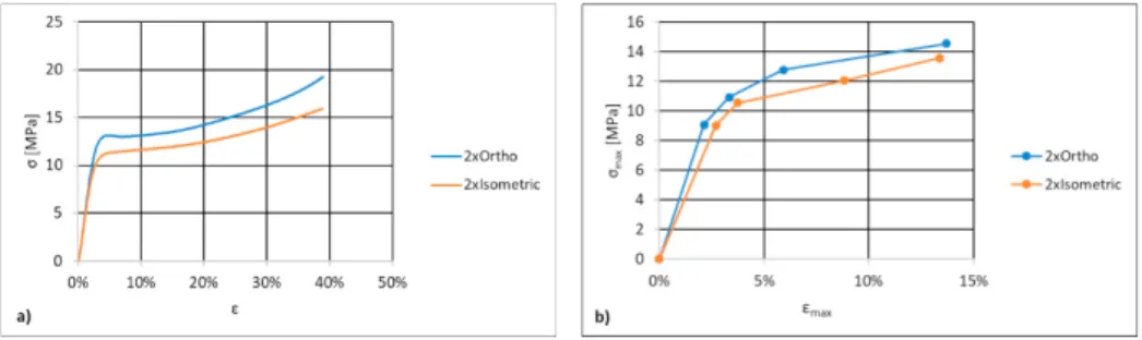Fig. 3. Compressive σ-ε curves for 2xOrtho and 2xIsometric scaffolds: (a) monotonic and b) cyclic loading