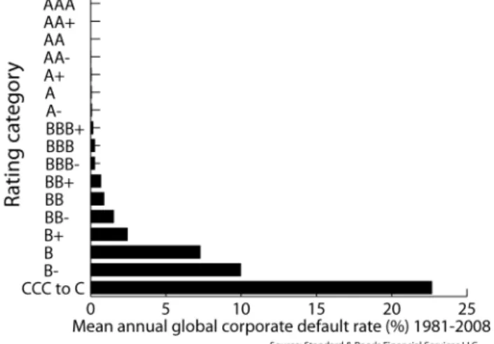 Figure 2.1: Historical average 1-year default rate for 1981-2008 following Standard&amp;Poor's classication
