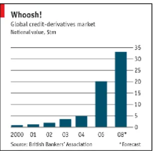 Figure 2.3: Global credit derivatives market, in trillions of U.S. dollars. Source: British Banker's Association.