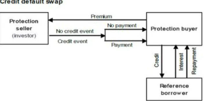 Figure 2.4: Credit Default Swap contract 2.3.1 Credit Default Swaps
