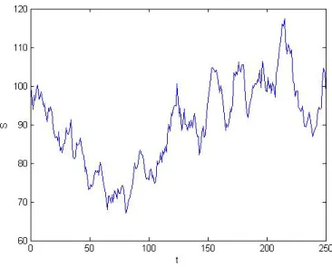 Figure 2.6: A sample path of a geometric Brownian motion with S 0 = 100 , μ = 0.05 , and σv 2 = 0.3 .
