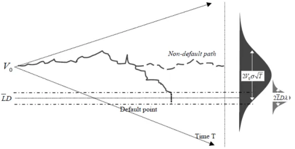 Figure 3.1: Dynamics of asset value of the Merton model. Source: 2002 RiskMetrics Group Inc.
