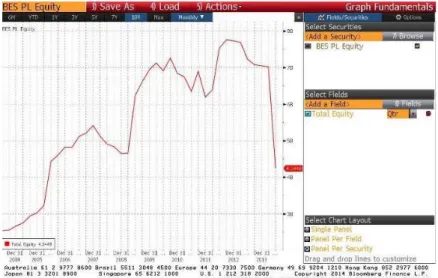 Figure 4.2: Historical volume of total equity of BES bank. Source: Bloomberg