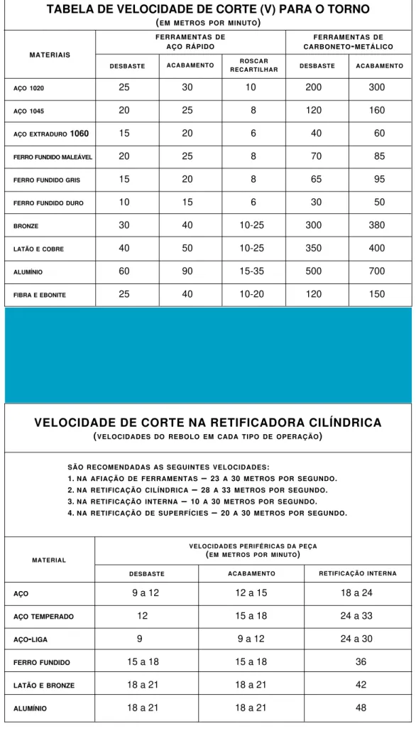 TABELA DE VELOCIDADE DE CORTE (V) PARA O TORNO