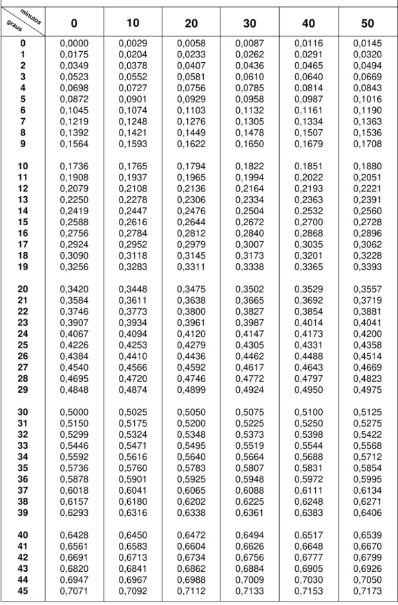 TABELA DOS SENOS 0º  −−−−−  45º 0 1 2 3 4 5 6 7 8 9 10 11 12 13 14 15 16 17 18 19 20 21 22 23 24 25 26 27 28 29 30 31 32 33 34 35 36 37 38 39 40 41 42 43 44 45 0,01450,03200,04940,06690,08430,10160,11900,13630,15360,17080,18800,20510,22210,23910,25600,2728