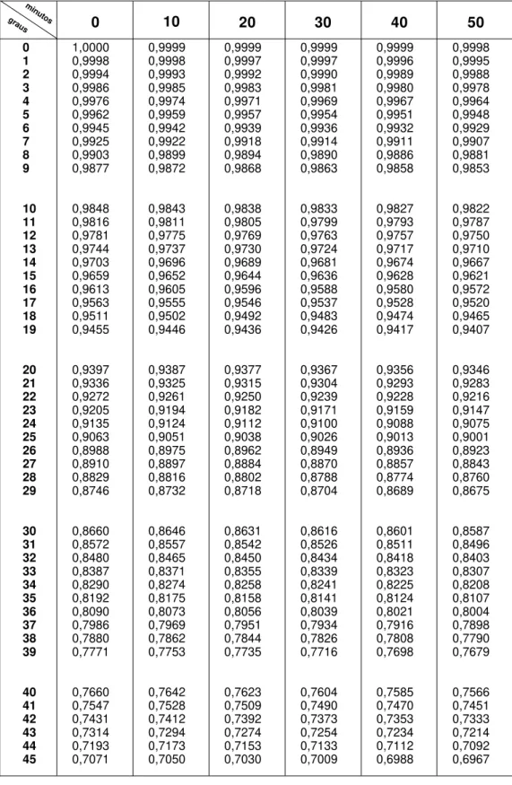 TABELA DOS CO-SENOS 0º  −−−−−  45º graus minutos 0 10 20 30 40 50 0 1,0000 0,9999 0,9999 0,9999 0,9999 0,9998 1 0,9998 0,9998 0,9997 0,9997 0,9996 0,9995 2 0,9994 0,9993 0,9992 0,9990 0,9989 0,9988 3 0,9986 0,9985 0,9983 0,9981 0,9980 0,9978 4 0,9976 0,997