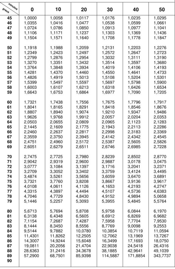 TABELA DAS TANGENTES 45º  −−−−− 90º graus minutos 0 10 20 30 40 50 45 1,0000 1,0058 1,0117 1,0176 1,0235 1,0295 46 1,0355 1,0416 1,0477 1,0538 1,0599 1,0661 47 1,0724 1,0786 1,0850 1,0913 1,0977 1,1041 48 1,1106 1,1171 1,1237 1,1303 1,1369 1,1436 49 1,1504